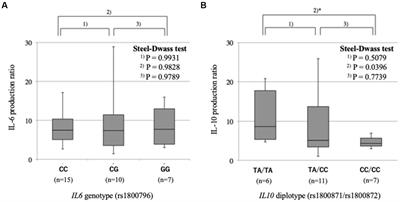 Association of IL6 and IL10 gene promotor polymorphisms with susceptibility to acute necrotizing encephalopathy